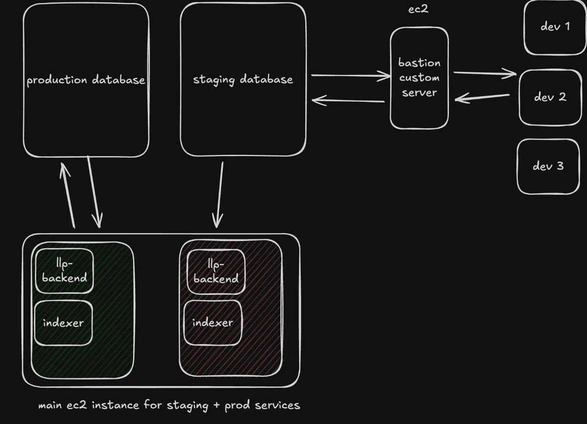 High-level overview of the architecture